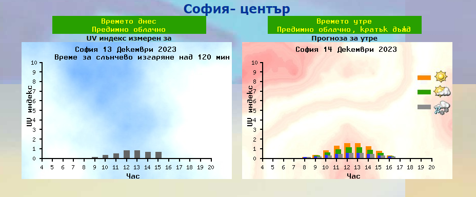 Мониторинг и прогноза на UV радиацията